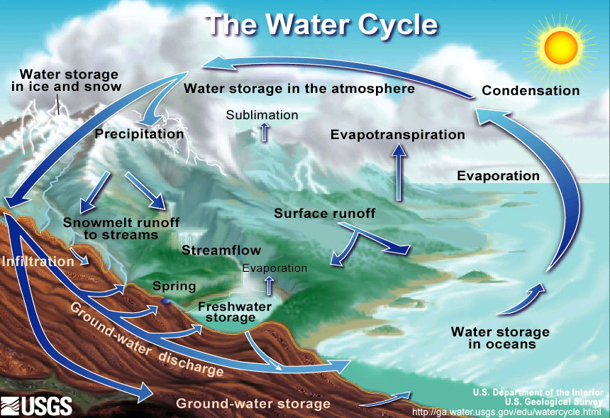 condensation water cycle. cycle. E.g. water cycle