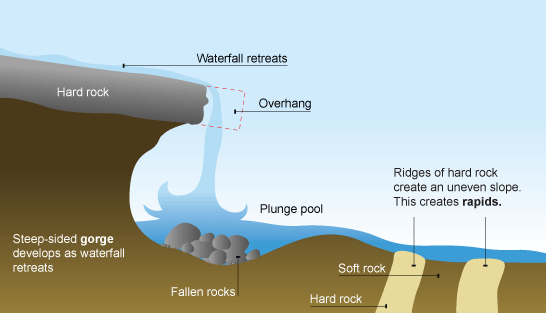 geography waterfall diagram. How waterfalls and rapids are